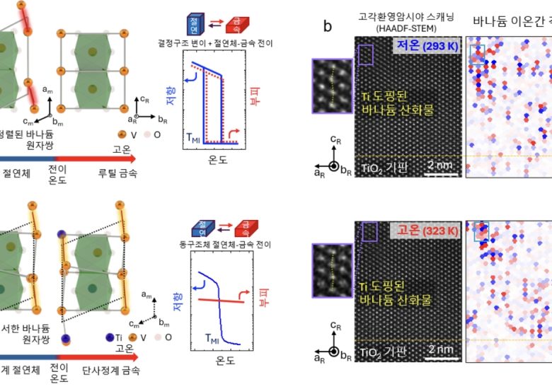'10억번 반복해 움직여도 끄떡없다' 차세대 반도체 소재 개발